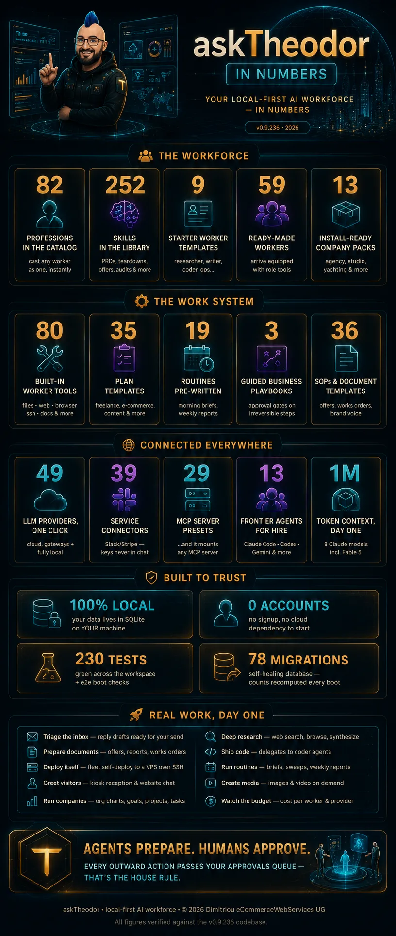 askTheodor in numbers